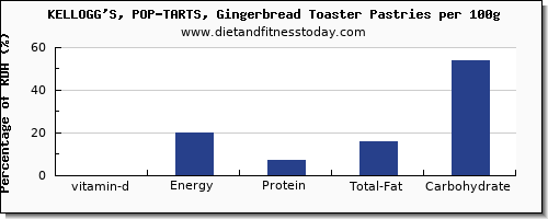 vitamin d and nutrition facts in pop tarts per 100g